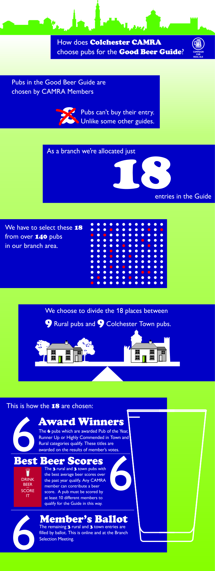 How does Colchester CAMRA choose pubs for the Good Beer Guide? As a branch we're allocated just 18 entries in the Guide We have to select these 18 from over 140 pubs in our branch area. Pubs in the Good Beer Guide arechosen by CAMRA Members. Pubs can't buy their entry. Unlike some other guides. We choose to divide the 18 places between 9 Rural pubs and 9 Colchester Town pubs. This is how the 18 are chosen: Award Winners The 6 pubs which are awarded Pub of the Year, Runner Up or Highly Commended in Town and Rural categories qualify.   These titles are awarded on the results of member's votes.  Best Beer Scores The 3 rural and 3 town pubs with the best average beer scores over the past year qualify. Any CAMRA member can   contribute a beer score.  A pub must be scored by at least 10 different members to qualify for the Guide in this   way. Member's Ballot The remaining 3 rural and 3 town entries are filled by a ballot at the Branch Selection Meeting. Any member who   attends the meeting can vote.      